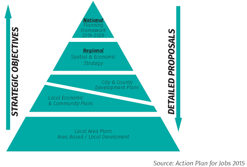 Pyramid of National, Regional & Local Plans
