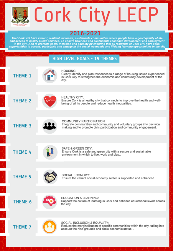 Cork City Themes 1-7